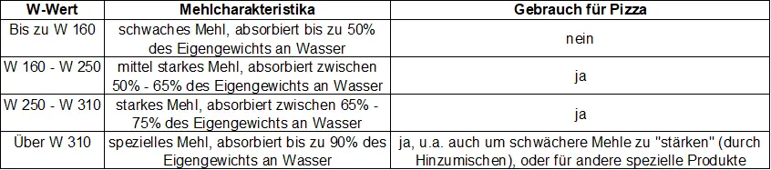 Mehlcharakteristika basierend auf dem W-Wert