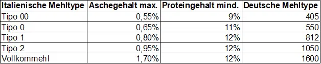 Vergleich von italienischen und deutschen Mehltypen